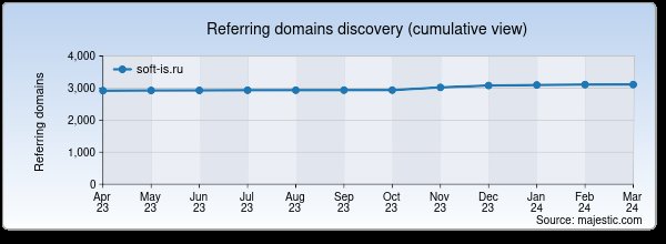 Referring domains for soft-is.ru by Majestic Seo